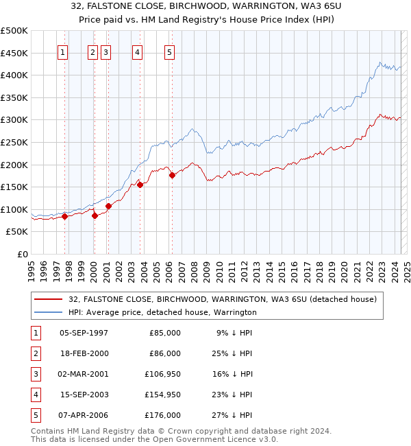 32, FALSTONE CLOSE, BIRCHWOOD, WARRINGTON, WA3 6SU: Price paid vs HM Land Registry's House Price Index