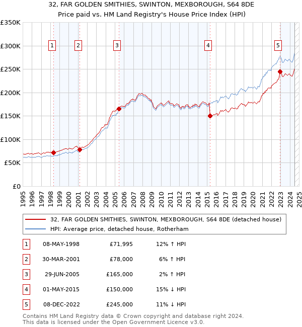 32, FAR GOLDEN SMITHIES, SWINTON, MEXBOROUGH, S64 8DE: Price paid vs HM Land Registry's House Price Index