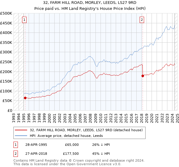 32, FARM HILL ROAD, MORLEY, LEEDS, LS27 9RD: Price paid vs HM Land Registry's House Price Index