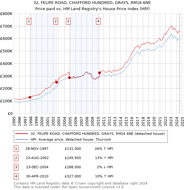 32, FELIPE ROAD, CHAFFORD HUNDRED, GRAYS, RM16 6NE: Price paid vs HM Land Registry's House Price Index