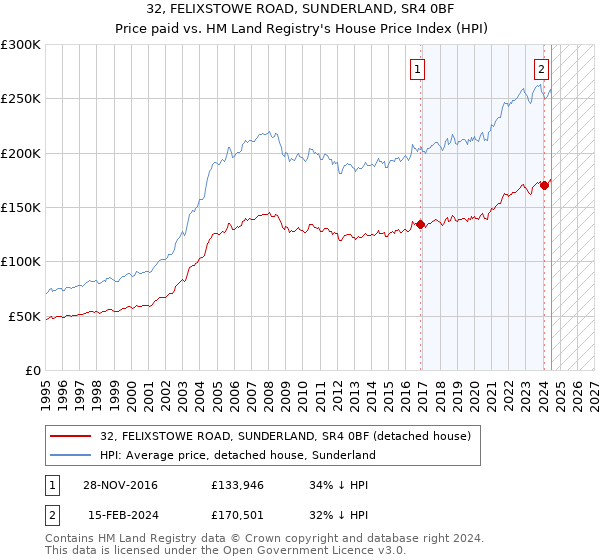 32, FELIXSTOWE ROAD, SUNDERLAND, SR4 0BF: Price paid vs HM Land Registry's House Price Index