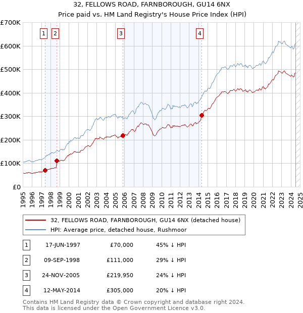 32, FELLOWS ROAD, FARNBOROUGH, GU14 6NX: Price paid vs HM Land Registry's House Price Index