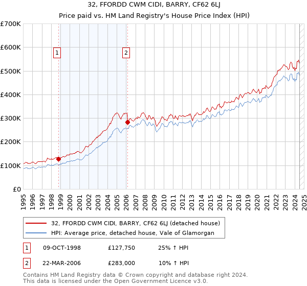 32, FFORDD CWM CIDI, BARRY, CF62 6LJ: Price paid vs HM Land Registry's House Price Index