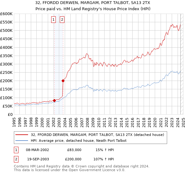 32, FFORDD DERWEN, MARGAM, PORT TALBOT, SA13 2TX: Price paid vs HM Land Registry's House Price Index