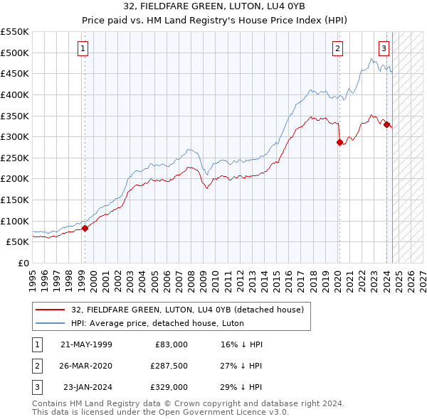 32, FIELDFARE GREEN, LUTON, LU4 0YB: Price paid vs HM Land Registry's House Price Index