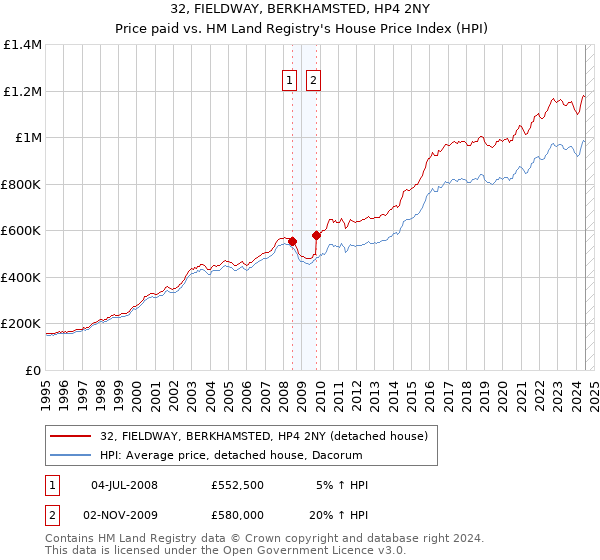 32, FIELDWAY, BERKHAMSTED, HP4 2NY: Price paid vs HM Land Registry's House Price Index