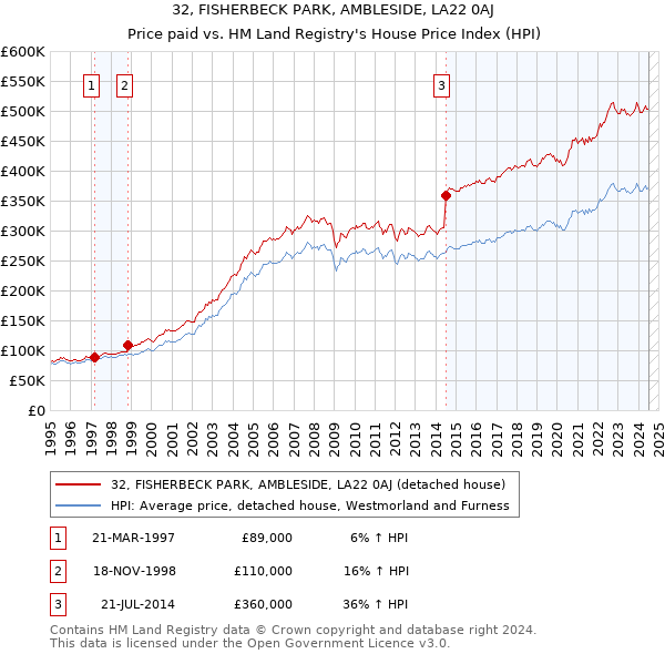 32, FISHERBECK PARK, AMBLESIDE, LA22 0AJ: Price paid vs HM Land Registry's House Price Index