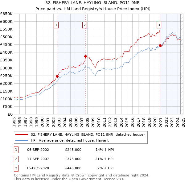 32, FISHERY LANE, HAYLING ISLAND, PO11 9NR: Price paid vs HM Land Registry's House Price Index