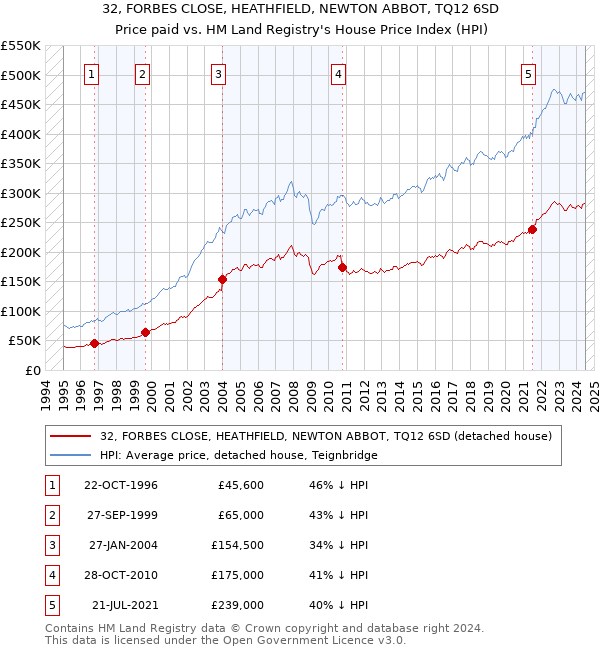 32, FORBES CLOSE, HEATHFIELD, NEWTON ABBOT, TQ12 6SD: Price paid vs HM Land Registry's House Price Index