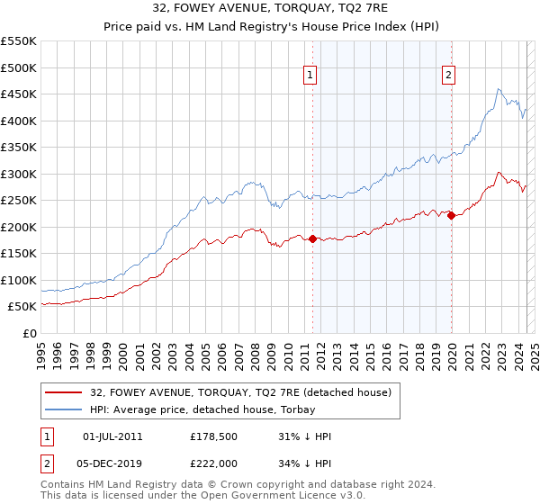 32, FOWEY AVENUE, TORQUAY, TQ2 7RE: Price paid vs HM Land Registry's House Price Index