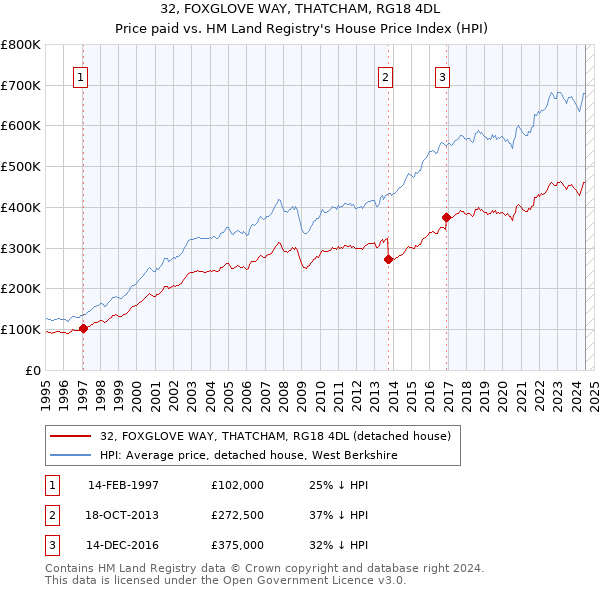 32, FOXGLOVE WAY, THATCHAM, RG18 4DL: Price paid vs HM Land Registry's House Price Index