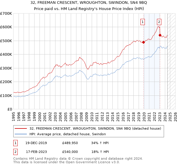 32, FREEMAN CRESCENT, WROUGHTON, SWINDON, SN4 9BQ: Price paid vs HM Land Registry's House Price Index