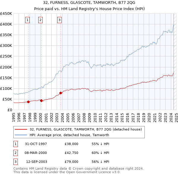 32, FURNESS, GLASCOTE, TAMWORTH, B77 2QG: Price paid vs HM Land Registry's House Price Index