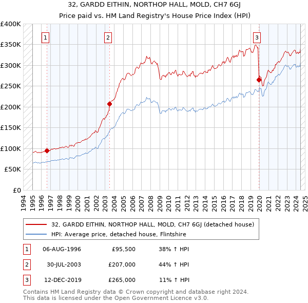 32, GARDD EITHIN, NORTHOP HALL, MOLD, CH7 6GJ: Price paid vs HM Land Registry's House Price Index