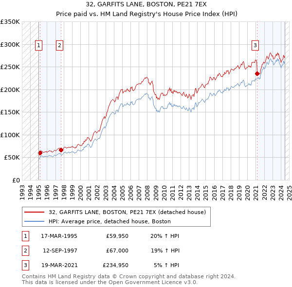 32, GARFITS LANE, BOSTON, PE21 7EX: Price paid vs HM Land Registry's House Price Index