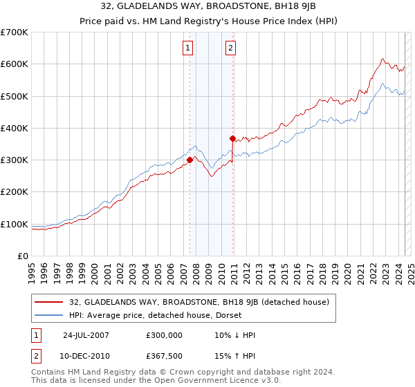 32, GLADELANDS WAY, BROADSTONE, BH18 9JB: Price paid vs HM Land Registry's House Price Index