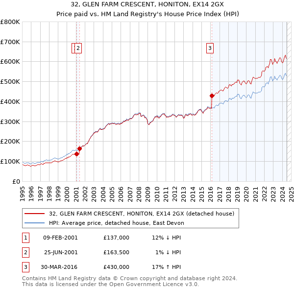 32, GLEN FARM CRESCENT, HONITON, EX14 2GX: Price paid vs HM Land Registry's House Price Index