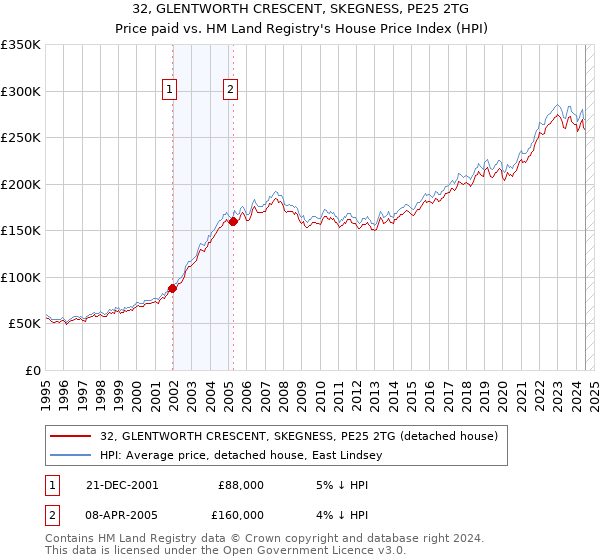 32, GLENTWORTH CRESCENT, SKEGNESS, PE25 2TG: Price paid vs HM Land Registry's House Price Index