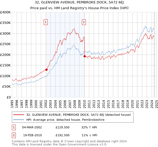 32, GLENVIEW AVENUE, PEMBROKE DOCK, SA72 6EJ: Price paid vs HM Land Registry's House Price Index