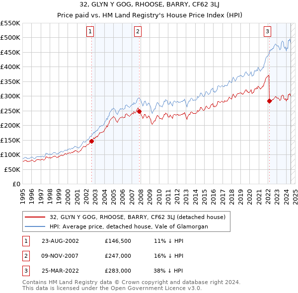 32, GLYN Y GOG, RHOOSE, BARRY, CF62 3LJ: Price paid vs HM Land Registry's House Price Index