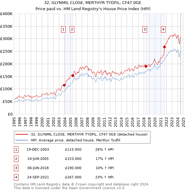 32, GLYNMIL CLOSE, MERTHYR TYDFIL, CF47 0GE: Price paid vs HM Land Registry's House Price Index