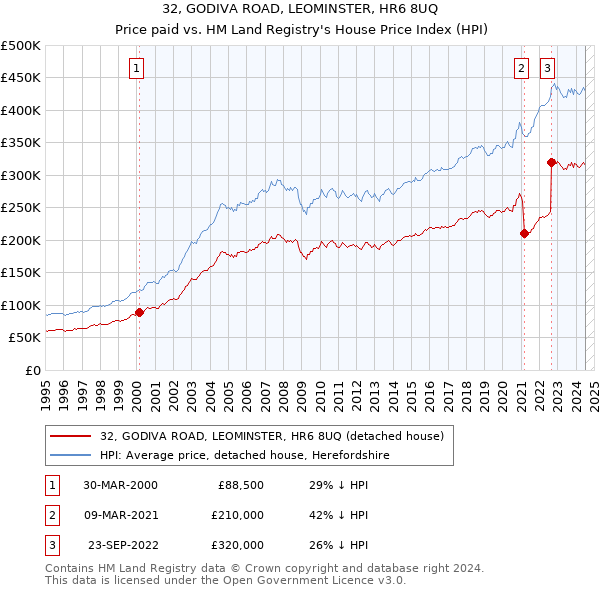 32, GODIVA ROAD, LEOMINSTER, HR6 8UQ: Price paid vs HM Land Registry's House Price Index