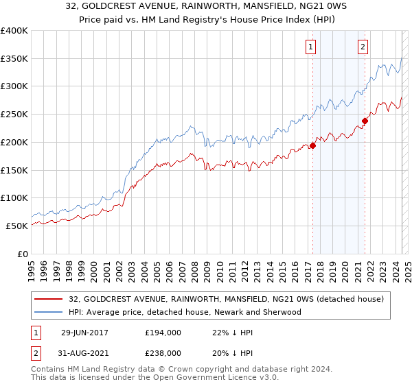 32, GOLDCREST AVENUE, RAINWORTH, MANSFIELD, NG21 0WS: Price paid vs HM Land Registry's House Price Index