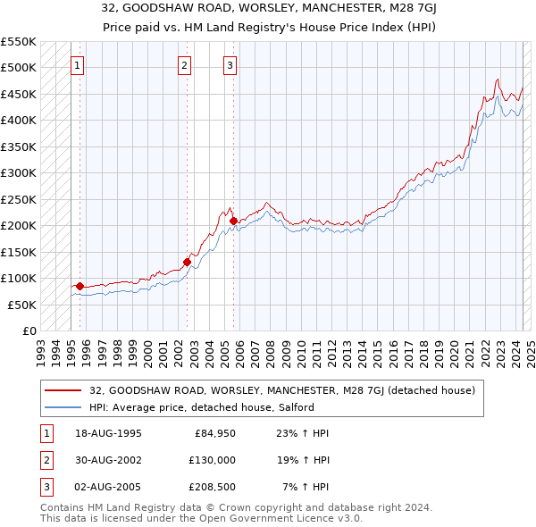 32, GOODSHAW ROAD, WORSLEY, MANCHESTER, M28 7GJ: Price paid vs HM Land Registry's House Price Index