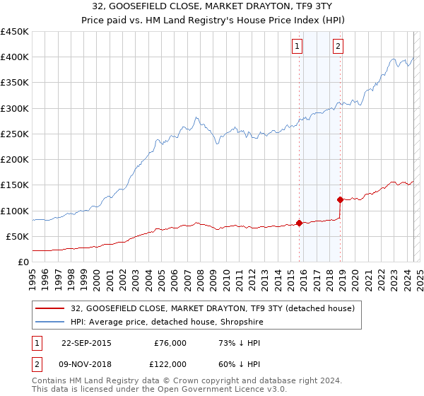 32, GOOSEFIELD CLOSE, MARKET DRAYTON, TF9 3TY: Price paid vs HM Land Registry's House Price Index