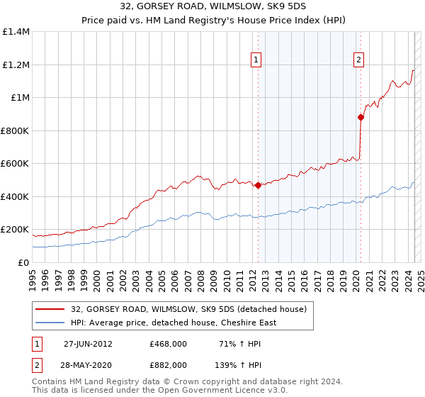 32, GORSEY ROAD, WILMSLOW, SK9 5DS: Price paid vs HM Land Registry's House Price Index