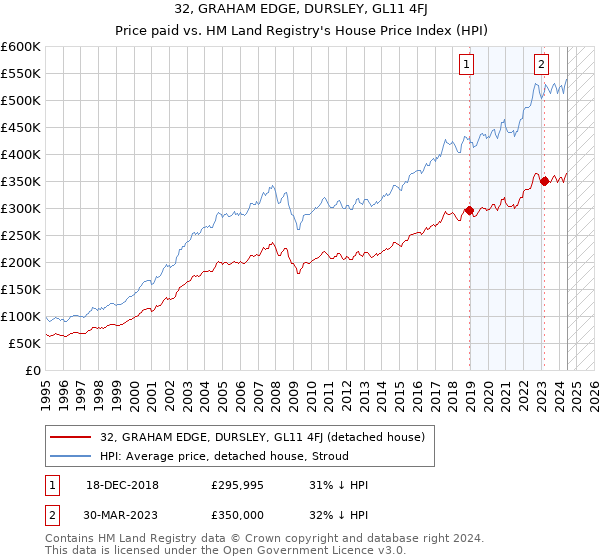 32, GRAHAM EDGE, DURSLEY, GL11 4FJ: Price paid vs HM Land Registry's House Price Index