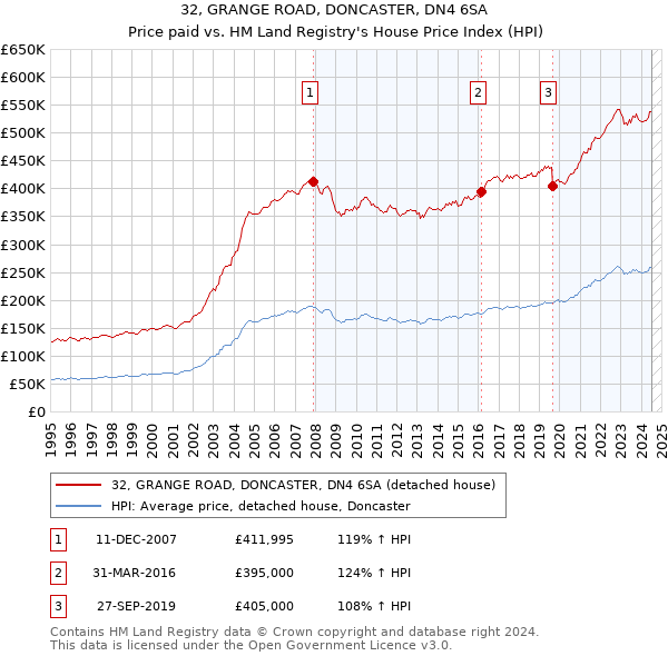 32, GRANGE ROAD, DONCASTER, DN4 6SA: Price paid vs HM Land Registry's House Price Index