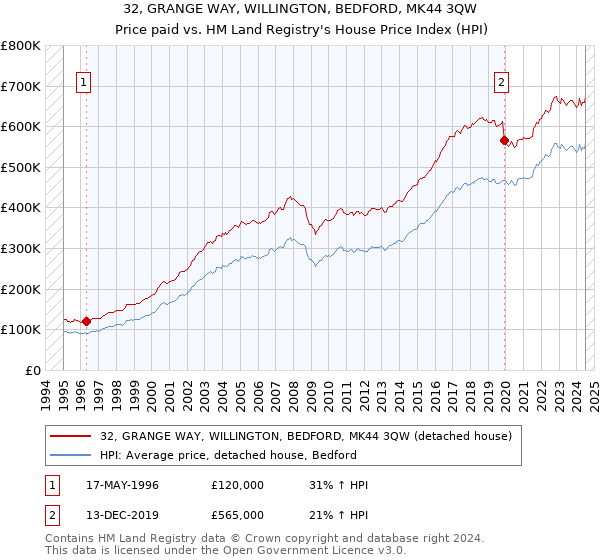 32, GRANGE WAY, WILLINGTON, BEDFORD, MK44 3QW: Price paid vs HM Land Registry's House Price Index