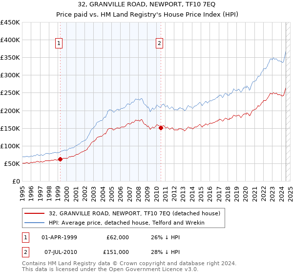 32, GRANVILLE ROAD, NEWPORT, TF10 7EQ: Price paid vs HM Land Registry's House Price Index