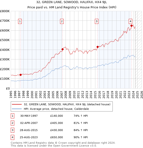 32, GREEN LANE, SOWOOD, HALIFAX, HX4 9JL: Price paid vs HM Land Registry's House Price Index