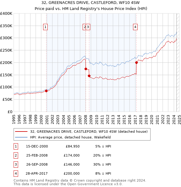 32, GREENACRES DRIVE, CASTLEFORD, WF10 4SW: Price paid vs HM Land Registry's House Price Index