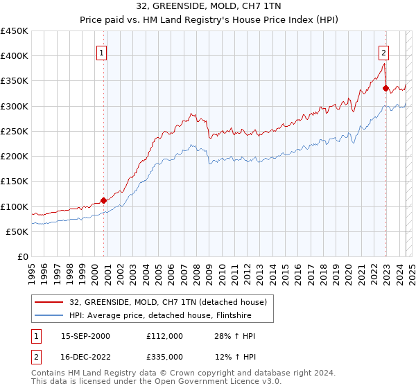 32, GREENSIDE, MOLD, CH7 1TN: Price paid vs HM Land Registry's House Price Index