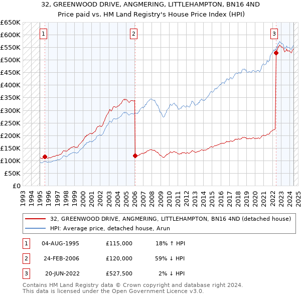 32, GREENWOOD DRIVE, ANGMERING, LITTLEHAMPTON, BN16 4ND: Price paid vs HM Land Registry's House Price Index