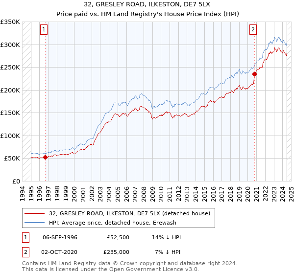 32, GRESLEY ROAD, ILKESTON, DE7 5LX: Price paid vs HM Land Registry's House Price Index