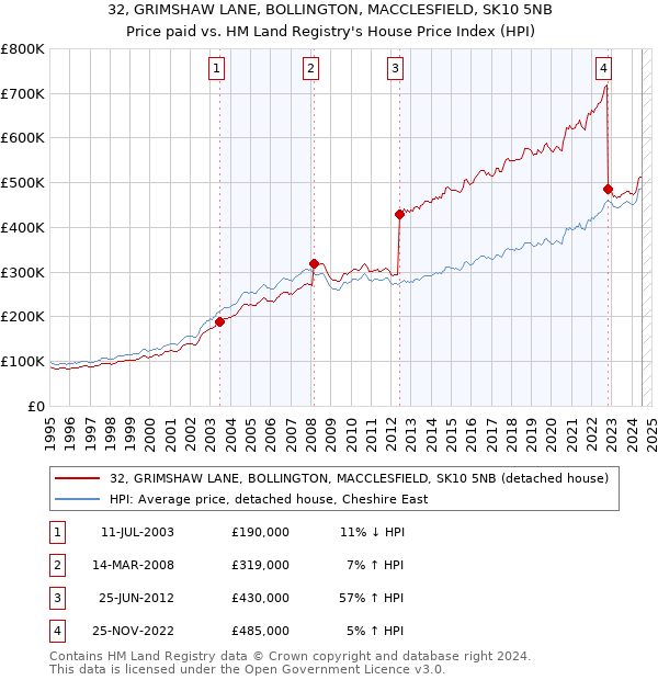 32, GRIMSHAW LANE, BOLLINGTON, MACCLESFIELD, SK10 5NB: Price paid vs HM Land Registry's House Price Index