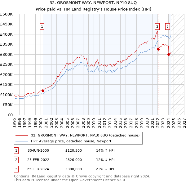 32, GROSMONT WAY, NEWPORT, NP10 8UQ: Price paid vs HM Land Registry's House Price Index