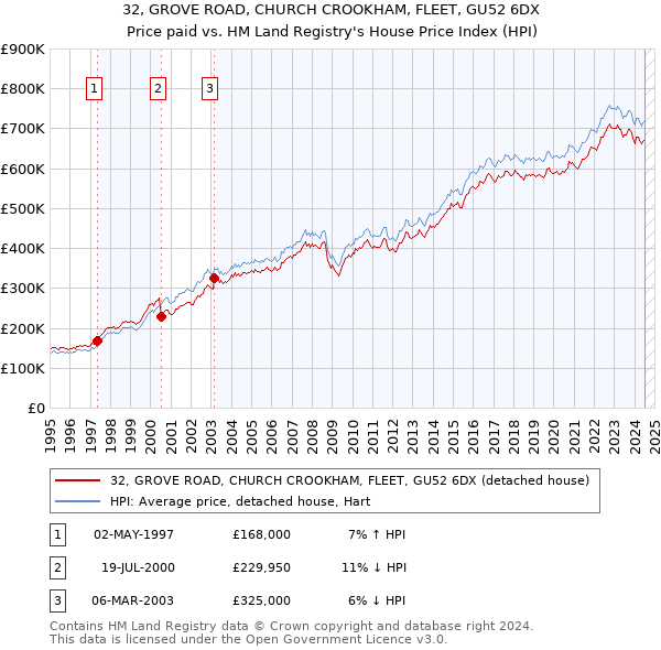 32, GROVE ROAD, CHURCH CROOKHAM, FLEET, GU52 6DX: Price paid vs HM Land Registry's House Price Index