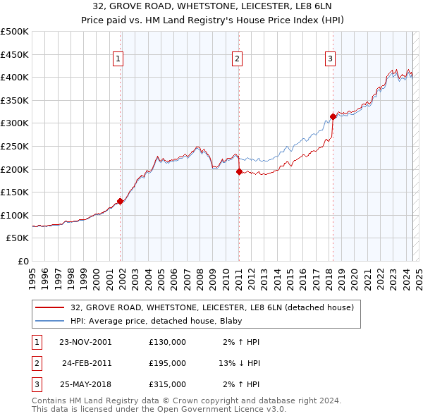 32, GROVE ROAD, WHETSTONE, LEICESTER, LE8 6LN: Price paid vs HM Land Registry's House Price Index