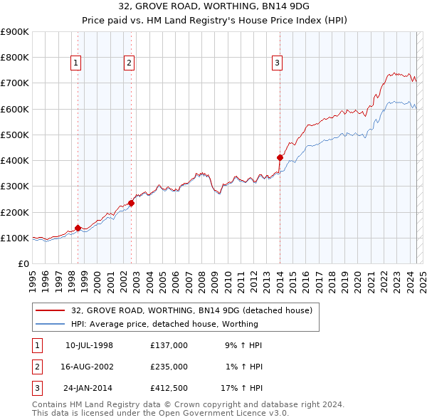 32, GROVE ROAD, WORTHING, BN14 9DG: Price paid vs HM Land Registry's House Price Index