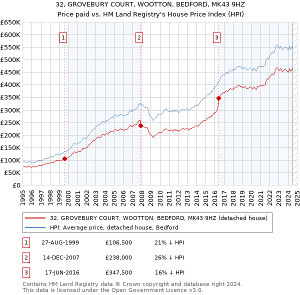 32, GROVEBURY COURT, WOOTTON, BEDFORD, MK43 9HZ: Price paid vs HM Land Registry's House Price Index