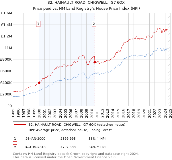 32, HAINAULT ROAD, CHIGWELL, IG7 6QX: Price paid vs HM Land Registry's House Price Index