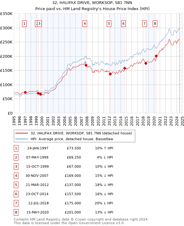 32, HALIFAX DRIVE, WORKSOP, S81 7NN: Price paid vs HM Land Registry's House Price Index