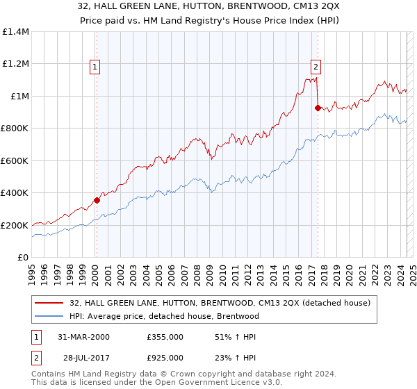 32, HALL GREEN LANE, HUTTON, BRENTWOOD, CM13 2QX: Price paid vs HM Land Registry's House Price Index