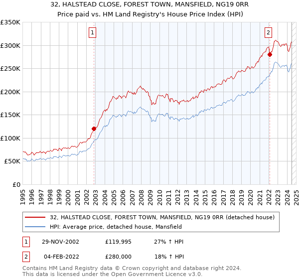 32, HALSTEAD CLOSE, FOREST TOWN, MANSFIELD, NG19 0RR: Price paid vs HM Land Registry's House Price Index