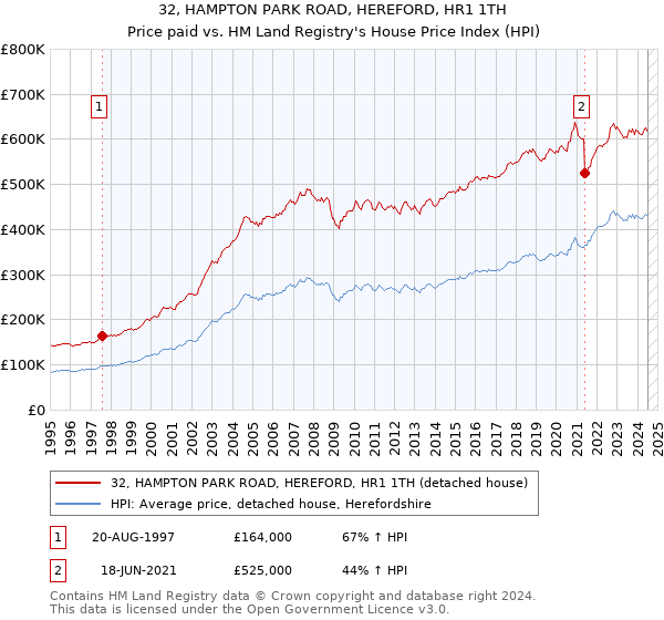 32, HAMPTON PARK ROAD, HEREFORD, HR1 1TH: Price paid vs HM Land Registry's House Price Index